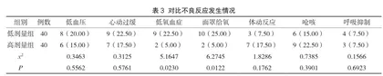 不同剂量阿芬太尼复合丙泊酚行胃镜麻醉效果比较及不良反应观察2
