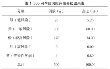 早孕期孕妇妊娠风险评估及风险因素分析
