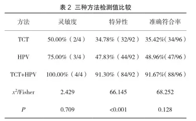 TCT联合HPV检测在健康体检宫颈癌筛查中的应用价值2