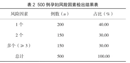 早孕期孕妇妊娠风险评估及风险因素分析2