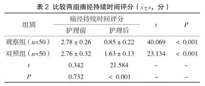 健康教育应用于原发性痛经患者护理的效果2
