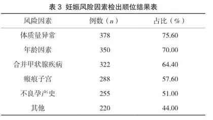 早孕期孕妇妊娠风险评估及风险因素分析3