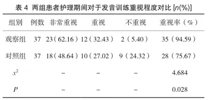 全喉切除术后发音功能训练对患者病耻感及自我效能的影响探讨3