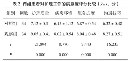 综合护理干预对乳腺癌化疗患者心理状态及治疗依从性的改善效果3
