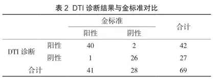 磁共振弥散张量成像在外伤性迟发性癫痫中的诊断价值探讨2