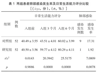强化生活护理质量管理对精神分裂症患者肺部感染的作用分析