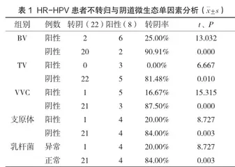 宫颈高危型HPV感染后的转归与阴道微生态的相关性研究1