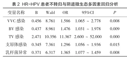 宫颈高危型HPV感染后的转归与阴道微生态的相关性研究2