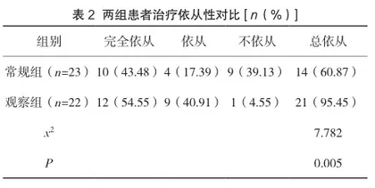 综合护理干预对慢性肾功能衰竭血液透析患者治疗依从性的影响2