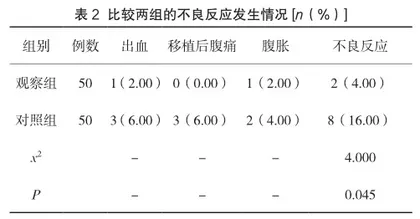 探讨基于人文关怀理念的优质护理在试管婴儿取卵术及胚胎移植术中的应用效果2