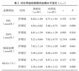 个性化护理干预对妊娠期糖尿病患者妊娠期间血糖水平及妊娠结局的影响2