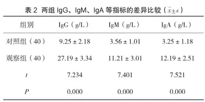 乙型肝炎患者血清免疫球蛋白的临床检验价值分析2