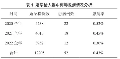 婚检和孕前检查人群中的梅毒临床流行病分析