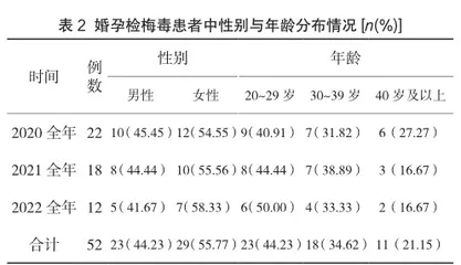 婚检和孕前检查人群中的梅毒临床流行病分析2