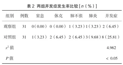 预见性护理在肺结核合并大咯血患者中的应用价值分析2