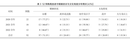 婚检和孕前检查人群中的梅毒临床流行病分析3