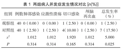 循证护理对降低ICU重型颅脑外伤病人并发症的效果分析1