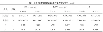 精细化护理结合人工气道管理小组在重症呼吸衰竭患者护理中的应用及对肺炎发生率、再插管率的影响1