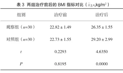 孕早期医学营养治疗在妊娠期糖尿病高危孕妇糖脂代谢及孕期体质量管理中的应用效果3