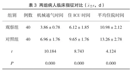 循证护理对降低ICU重型颅脑外伤病人并发症的效果分析3