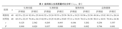 循证护理对降低ICU重型颅脑外伤病人并发症的效果分析4