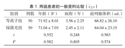 直出绿激光在前列腺增生汽化剜除术中的应用观察