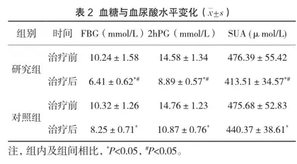 非布司他在老年糖尿病肾病合并高尿酸血症中的治疗效果2