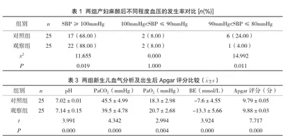 术前快速补液对腰硬联合麻醉下行剖宫产的产妇及新生儿的影响