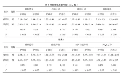 优质护理应用于冠心病护理中的效果及对患者睡眠质量的影响分析
