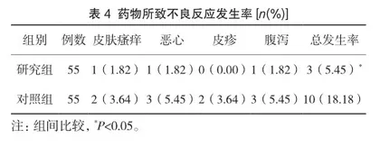 非布司他在老年糖尿病肾病合并高尿酸血症中的治疗效果4