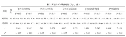 优质护理应用于冠心病护理中的效果及对患者睡眠质量的影响分析2