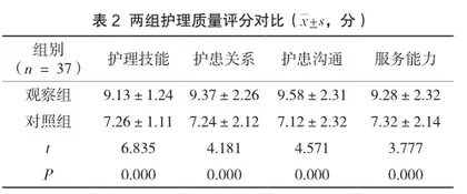 护理质量持续改进在子宫肌瘤护理中的应用效果2