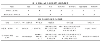疑似遗传代谢病串联质谱检测结果和临床分析