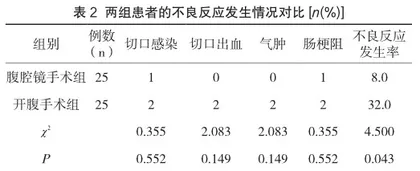 对比腹腔镜子宫肌瘤剔除术与开腹子宫肌瘤剔除术用于子宫肌瘤治疗的临床效果分析2