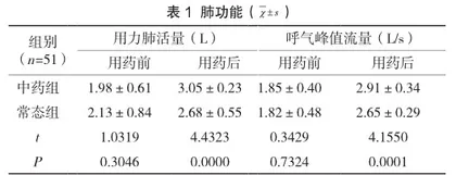 中药千金苇茎汤对老年慢阻肺的治疗价值1