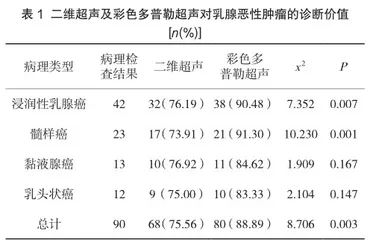 彩色多普勒超声在乳腺恶性肿瘤诊断中的临床应用价值
