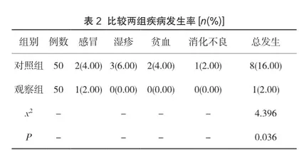 规范性儿童保健护理对婴幼儿生长发育的干预效果评价1