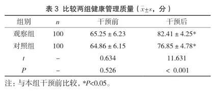 孕期补充铁剂联合心理护理干预对孕妇妊娠贫血、不良妊娠结局、心理状态及健康管理质量的影响3