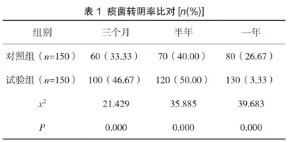 行为分阶段转变理论护理对肺结核患者痰菌转阴率、自我效能及依从性的影响