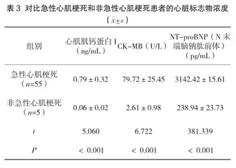 心肌肌钙蛋白I、CK-MB联合NT-proBNP诊断急性心肌梗死的临床价值研究2