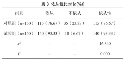 行为分阶段转变理论护理对肺结核患者痰菌转阴率、自我效能及依从性的影响3
