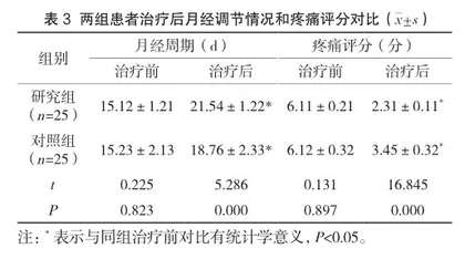 腹腔镜联合地诺孕素治疗中、重度子宫内膜异位症的疗效分析3