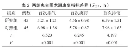 对肛周脓肿手术患者实施疼痛专项护理的临床价值分析3