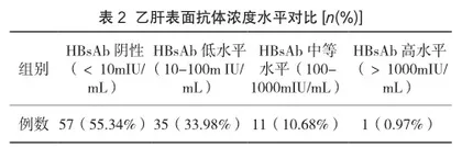 儿童乙肝抗体定期检测必要性探究2