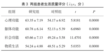持续负压封闭引流术对糖尿患者感染伤口的治疗效果和护理体会3
