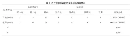 探讨口服胃肠道超声造影诊断胃黏膜下隆起性病变的应用价值