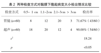 探讨口服胃肠道超声造影诊断胃黏膜下隆起性病变的应用价值2