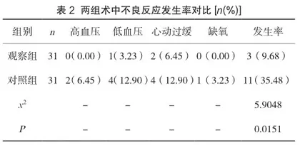 腰麻-硬膜外麻醉在老年患者股骨颈骨折手术中的应用效果及不良反应观察2
