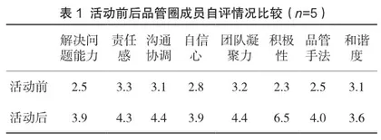 基于品管圈的手术室常规病理标本管理分析