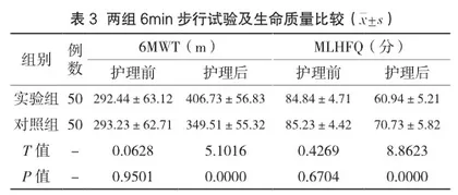 舒适护理干预在老年慢性心衰护理中的应用效果分析3